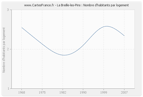 La Breille-les-Pins : Nombre d'habitants par logement